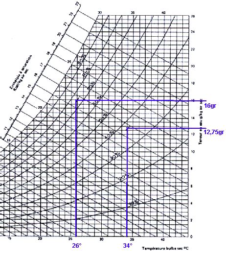 Relatieve vochtigheid 